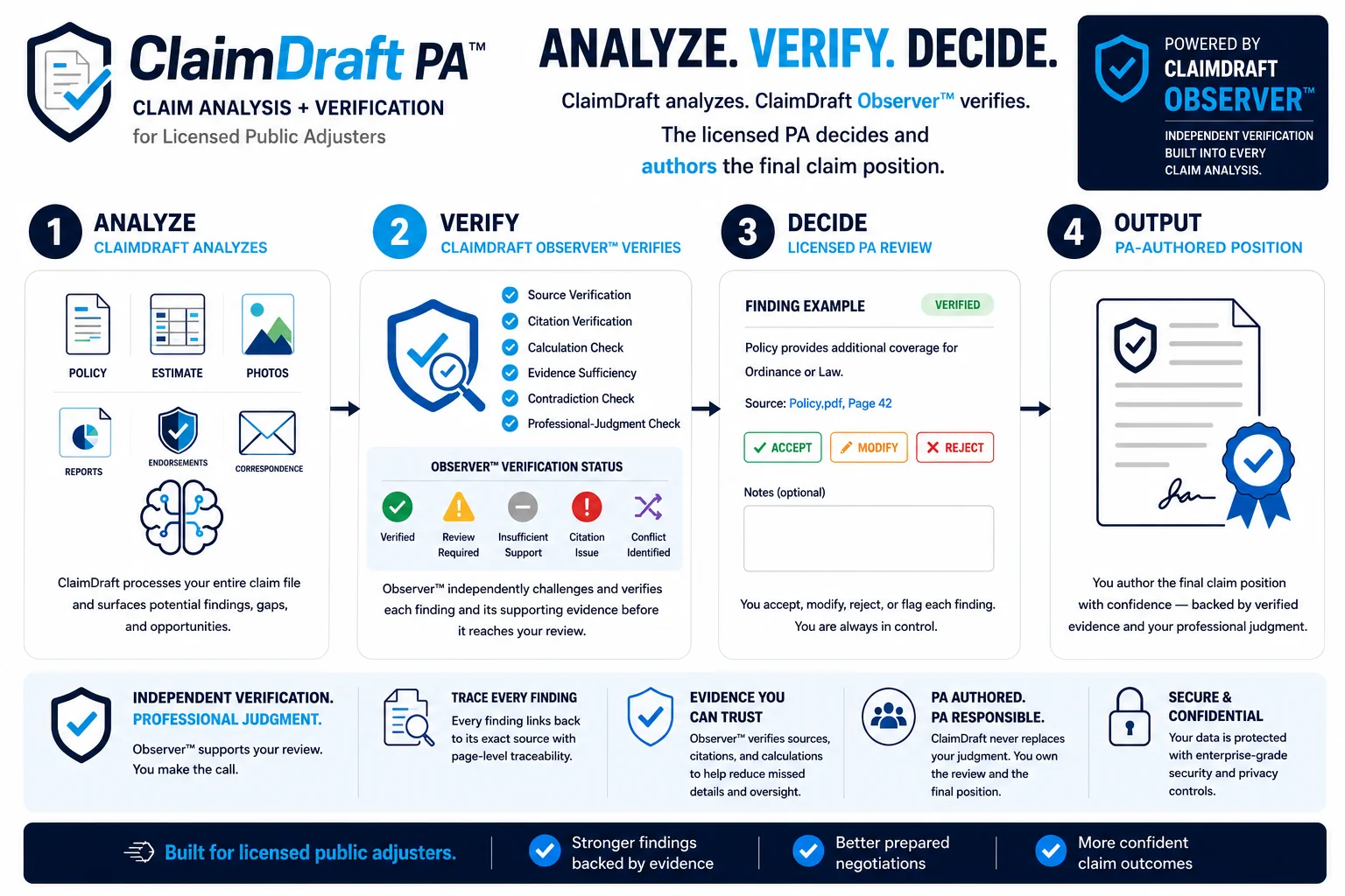 ClaimDraftPA workflow showing claim analysis, Observer verification, licensed public adjuster review and PA-authored final claim position.